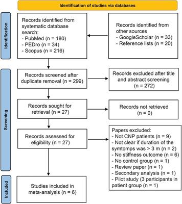 Which muscles exhibit increased stiffness in people with chronic neck pain? A systematic review with meta-analysis
